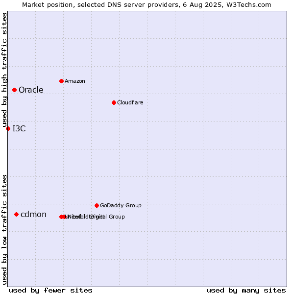 Market position of cdmon vs. Oracle vs. I3C