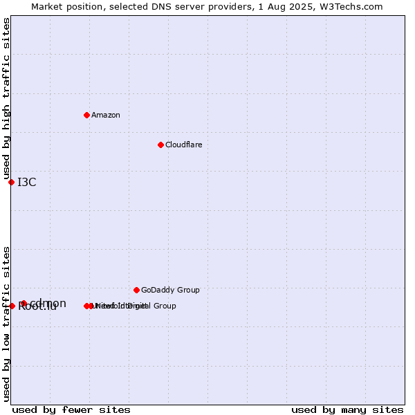Market position of cdmon vs. Root.lu vs. I3C