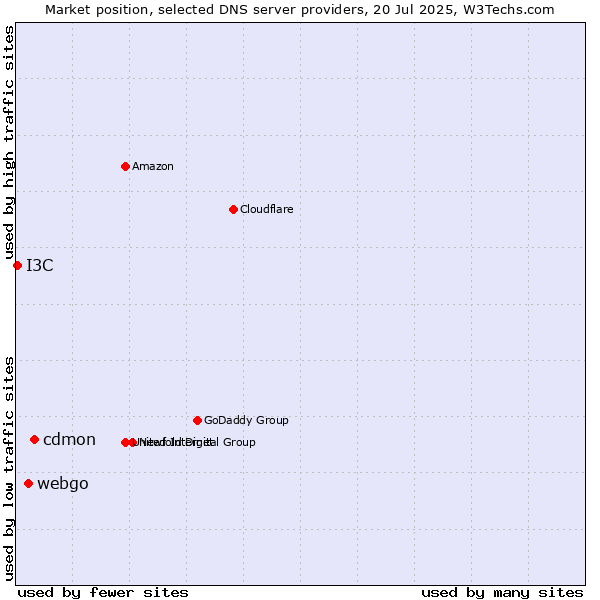 Market position of cdmon vs. webgo vs. I3C