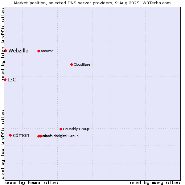Market position of cdmon vs. Webzilla vs. I3C