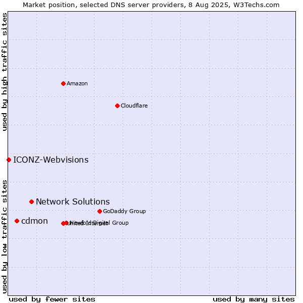 Market position of Network Solutions vs. cdmon vs. ICONZ-Webvisions