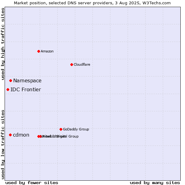 Market position of Namespace vs. cdmon vs. IDC Frontier