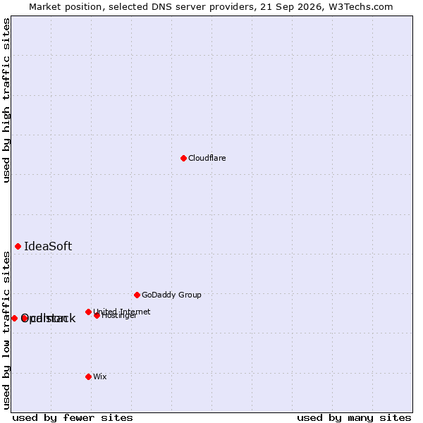 Market position of cdmon vs. IdeaSoft vs. Opalstack
