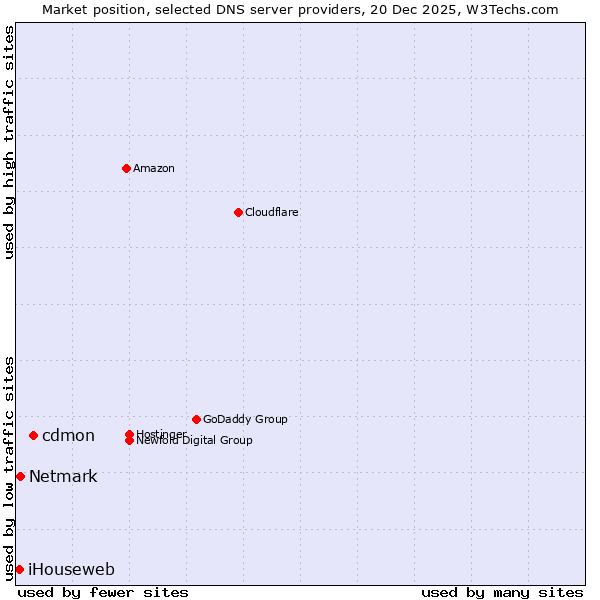 Market position of cdmon vs. Netmark vs. iHouseweb