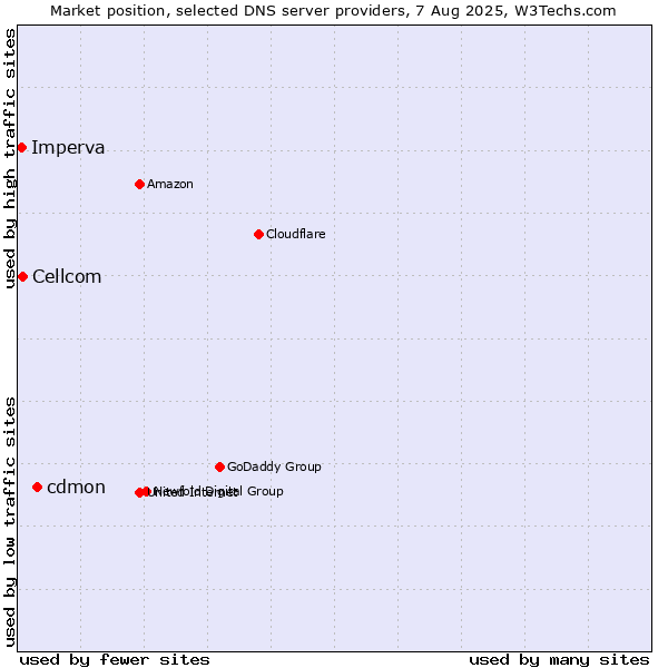 Market position of cdmon vs. Cellcom vs. Imperva