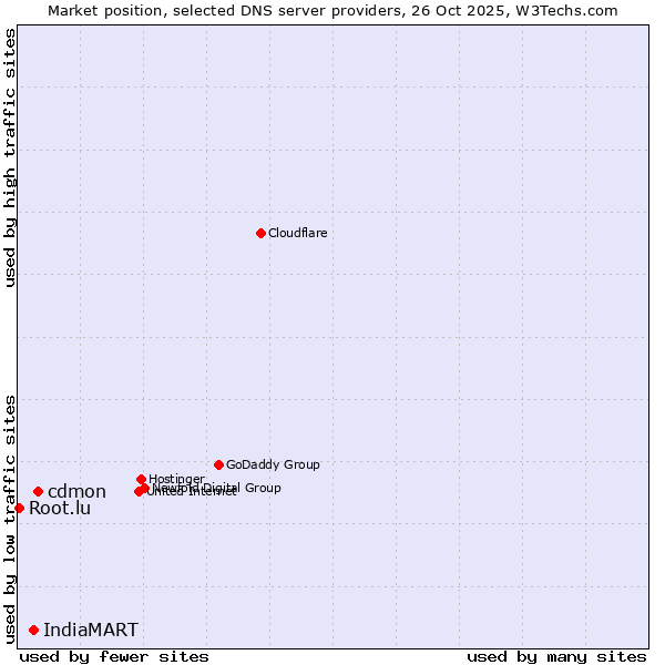 Market position of cdmon vs. IndiaMART vs. Root.lu