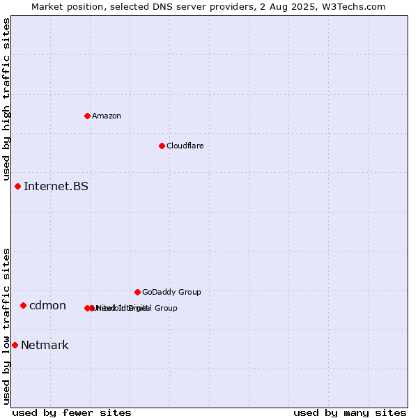 Market position of cdmon vs. Internet.BS vs. Netmark