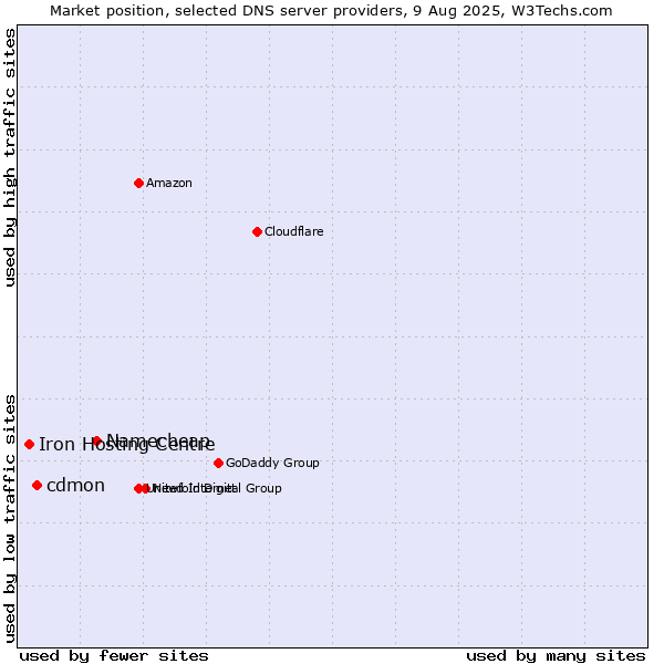 Market position of Namecheap vs. cdmon vs. Iron Hosting Centre