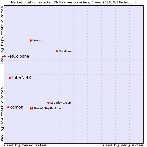 Market position of InterNetX vs. cdmon vs. NetCologne