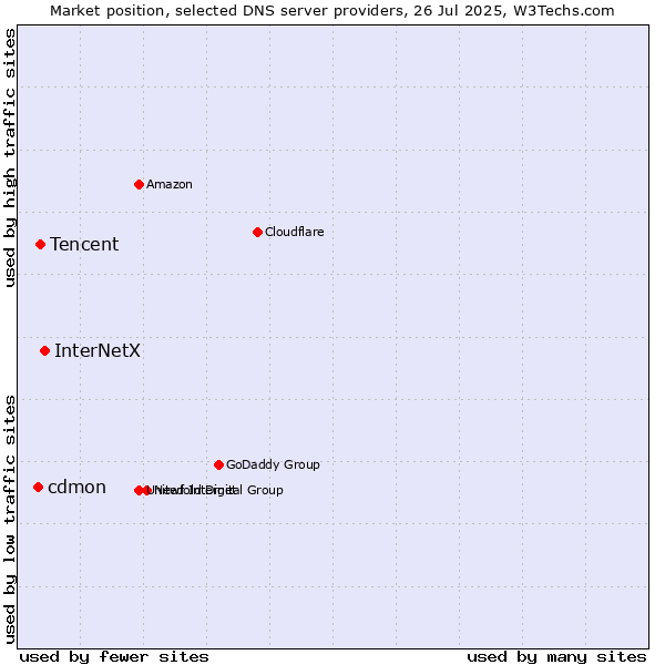 Market position of InterNetX vs. Tencent vs. cdmon