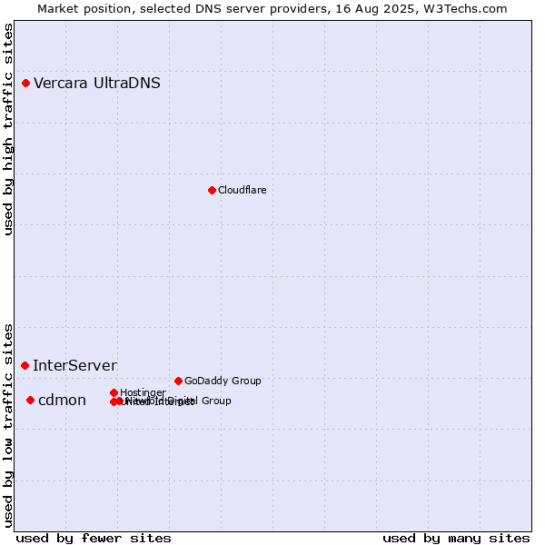 Market position of cdmon vs. Vercara UltraDNS vs. InterServer