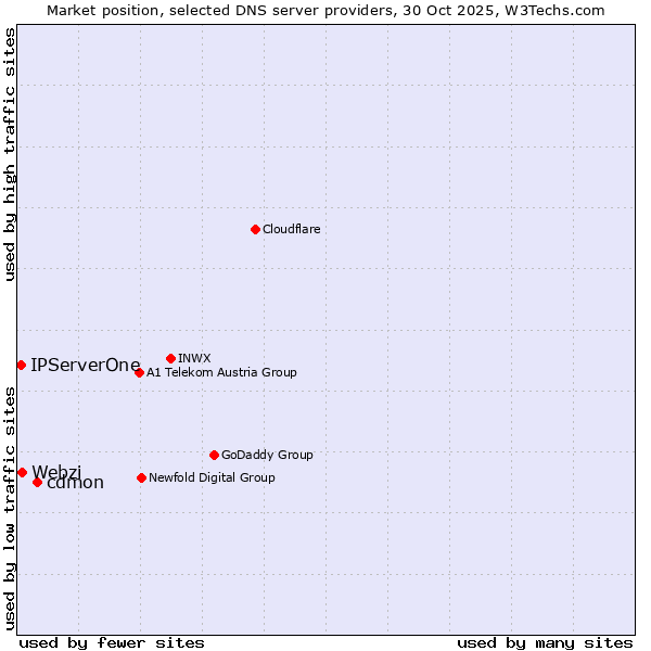 Market position of cdmon vs. Webzi vs. IPServerOne