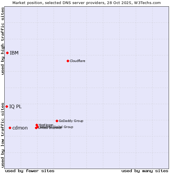 Market position of cdmon vs. IBM vs. IQ PL