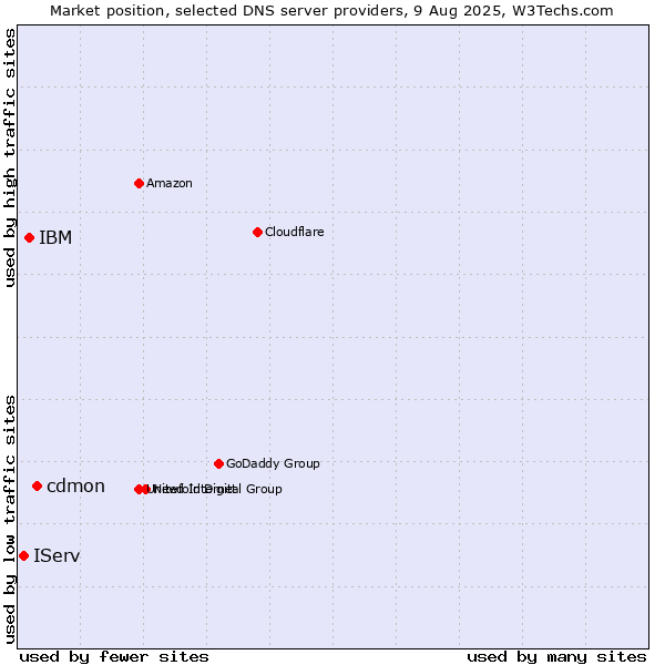 Market position of cdmon vs. IBM vs. IServ