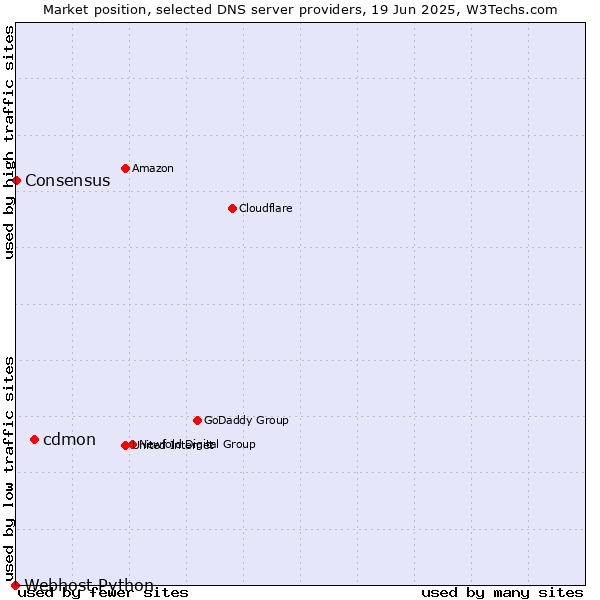 Market position of cdmon vs. Consensus vs. Webhost Python