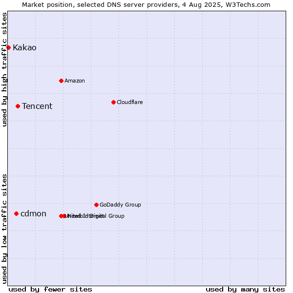 Market position of Tencent vs. cdmon vs. Kakao