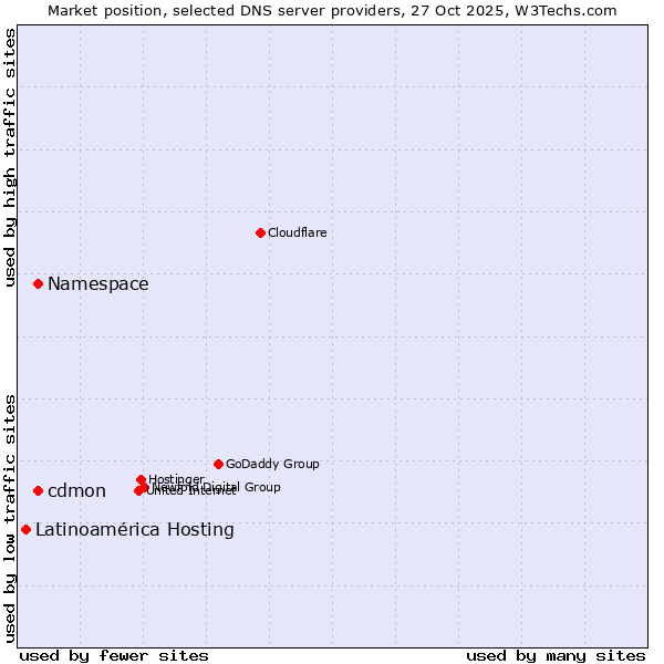 Market position of Namespace vs. cdmon vs. Latinoamérica Hosting