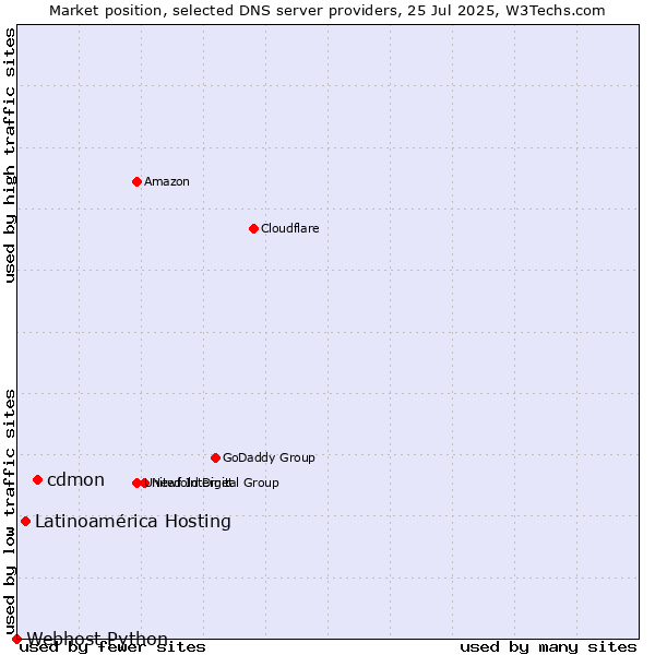 Market position of cdmon vs. Latinoamérica Hosting vs. Webhost Python