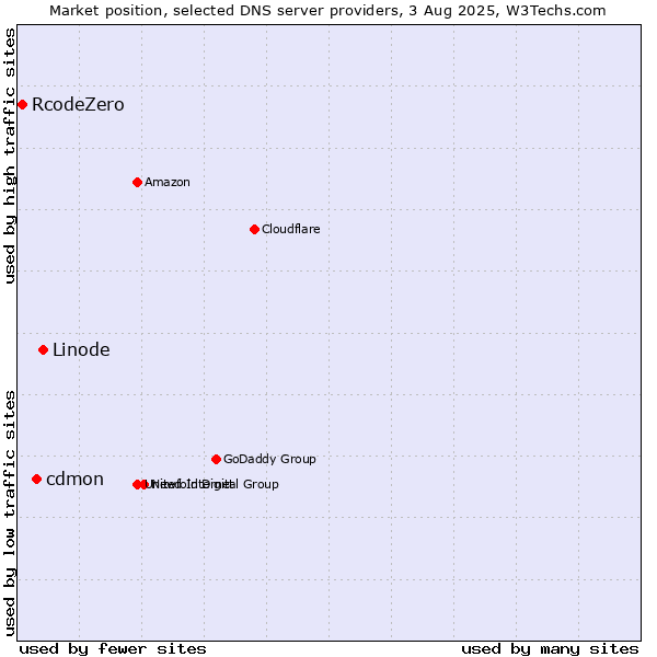 Market position of Linode vs. cdmon vs. RcodeZero