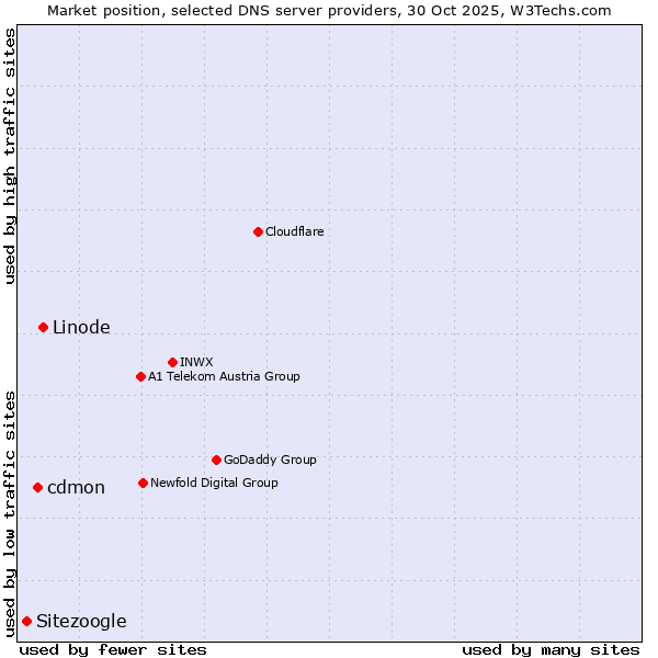 Market position of Linode vs. cdmon vs. Sitezoogle