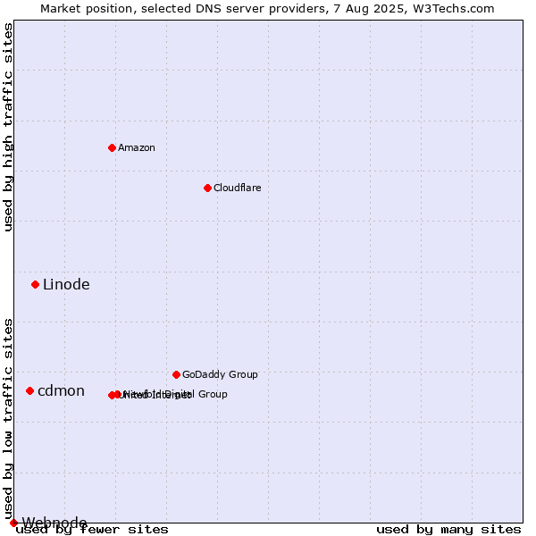 Market position of Linode vs. cdmon vs. Webnode
