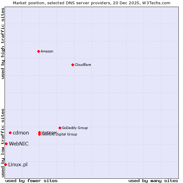 Market position of cdmon vs. WebNIC vs. Linux.pl