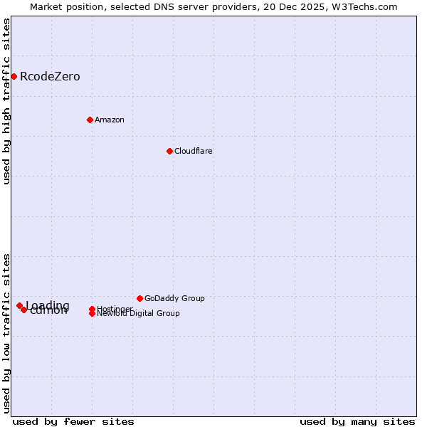 Market position of cdmon vs. Loading vs. RcodeZero