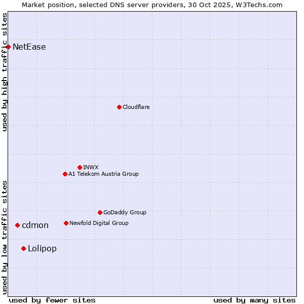 Market position of Lolipop vs. cdmon vs. NetEase
