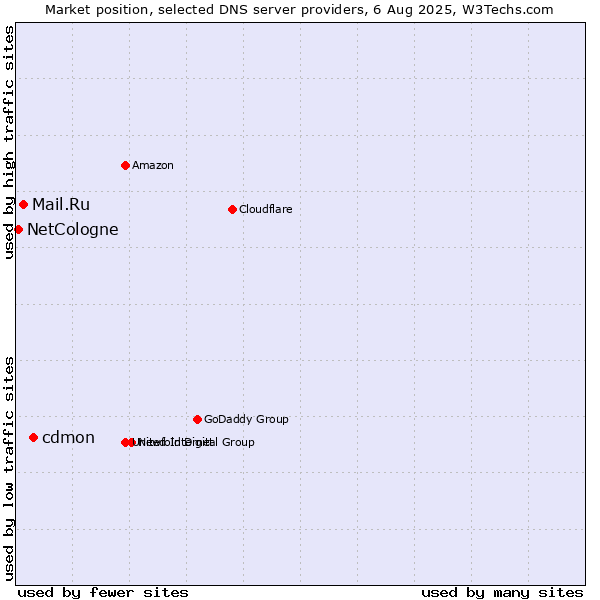 Market position of cdmon vs. Mail.Ru vs. NetCologne