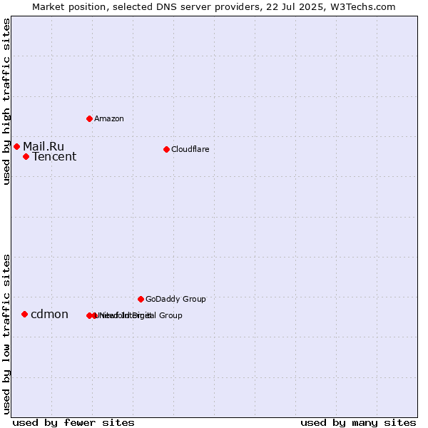 Market position of Tencent vs. cdmon vs. Mail.Ru