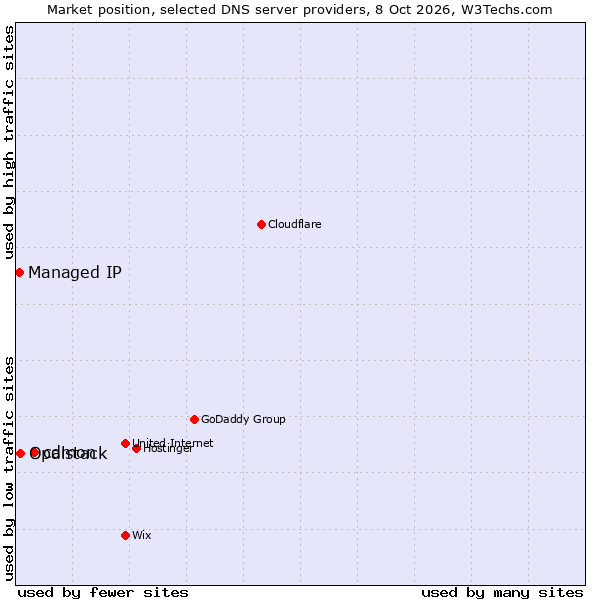 Market position of cdmon vs. Opalstack vs. Managed IP