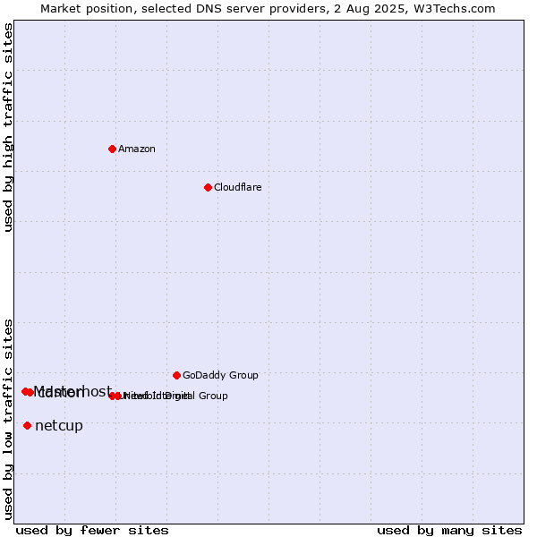 Market position of cdmon vs. netcup vs. Masterhost