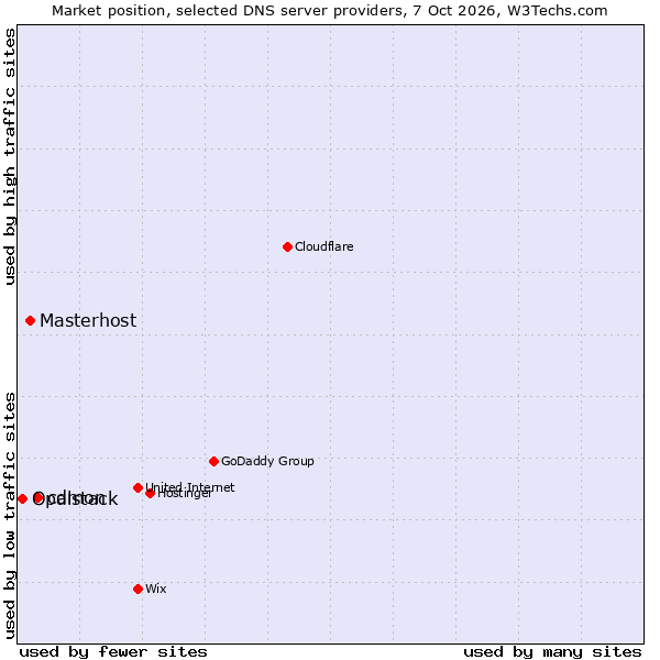 Market position of cdmon vs. Masterhost vs. Opalstack