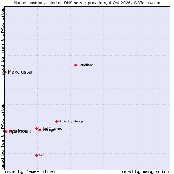 Market position of cdmon vs. Opalstack vs. Maxcluster