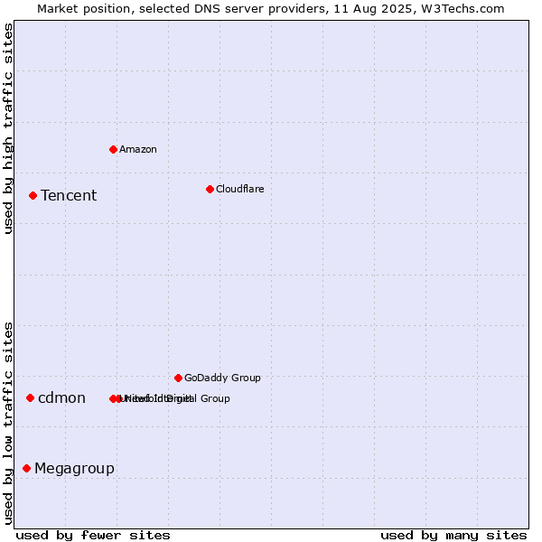 Market position of Tencent vs. cdmon vs. Megagroup