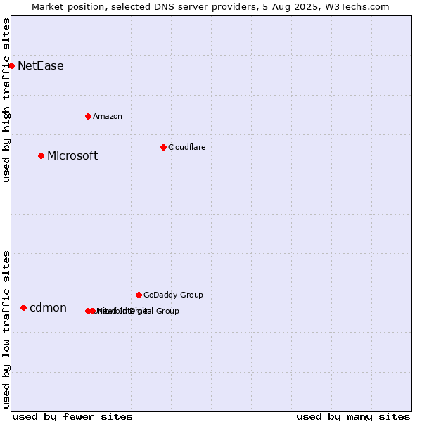 Market position of Microsoft vs. cdmon vs. NetEase