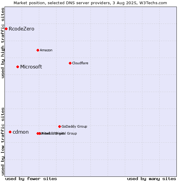 Market position of Microsoft vs. cdmon vs. RcodeZero