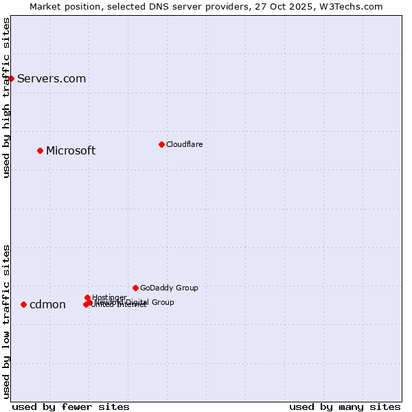 Market position of Microsoft vs. cdmon vs. Servers.com