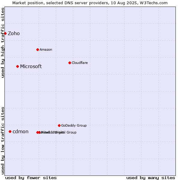 Market position of Microsoft vs. cdmon vs. Zoho