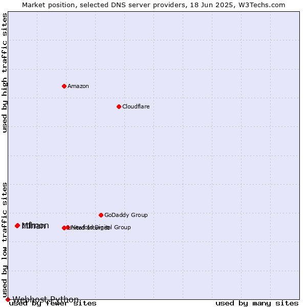Market position of cdmon vs. Mihan vs. Webhost Python