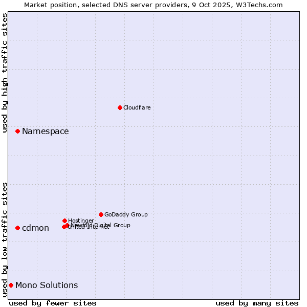 Market position of Namespace vs. cdmon vs. Mono Solutions