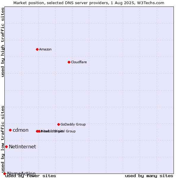 Market position of cdmon vs. Netinternet vs. NameAction