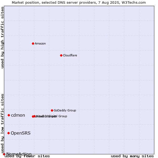 Market position of cdmon vs. OpenSRS vs. NameAction