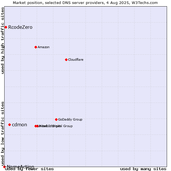 Market position of cdmon vs. RcodeZero vs. NameAction