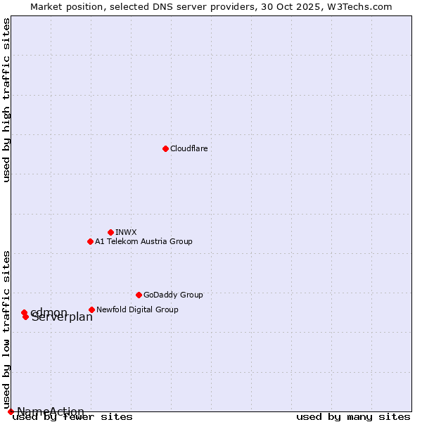 Market position of Serverplan vs. cdmon vs. NameAction