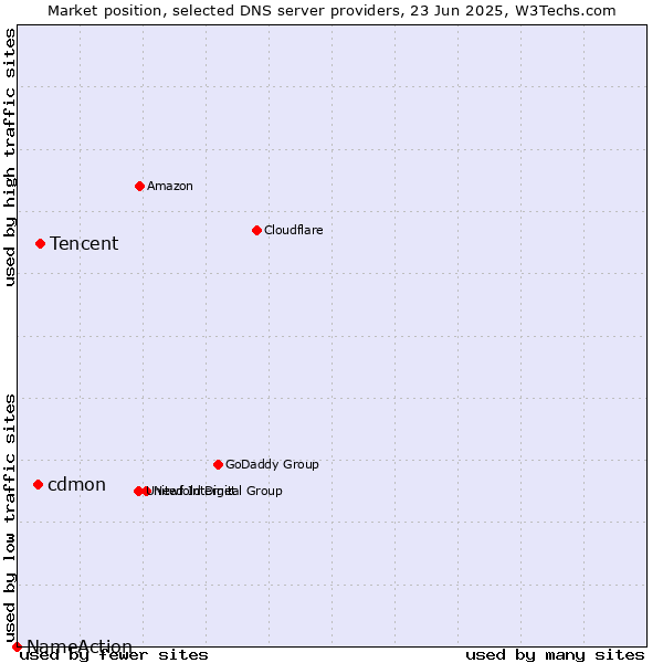 Market position of Tencent vs. cdmon vs. NameAction