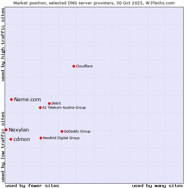 Market position of Name.com vs. cdmon vs. Nexylan