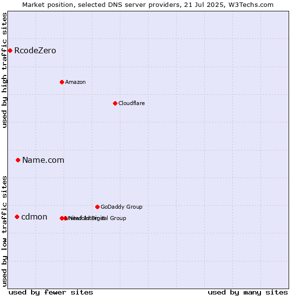 Market position of Name.com vs. cdmon vs. RcodeZero