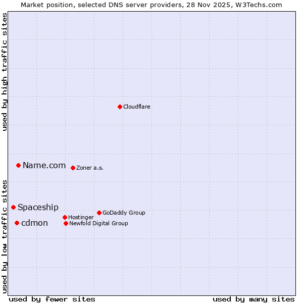 Market position of Name.com vs. cdmon vs. Spaceship