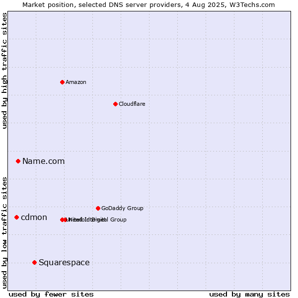 Market position of Squarespace vs. Name.com vs. cdmon